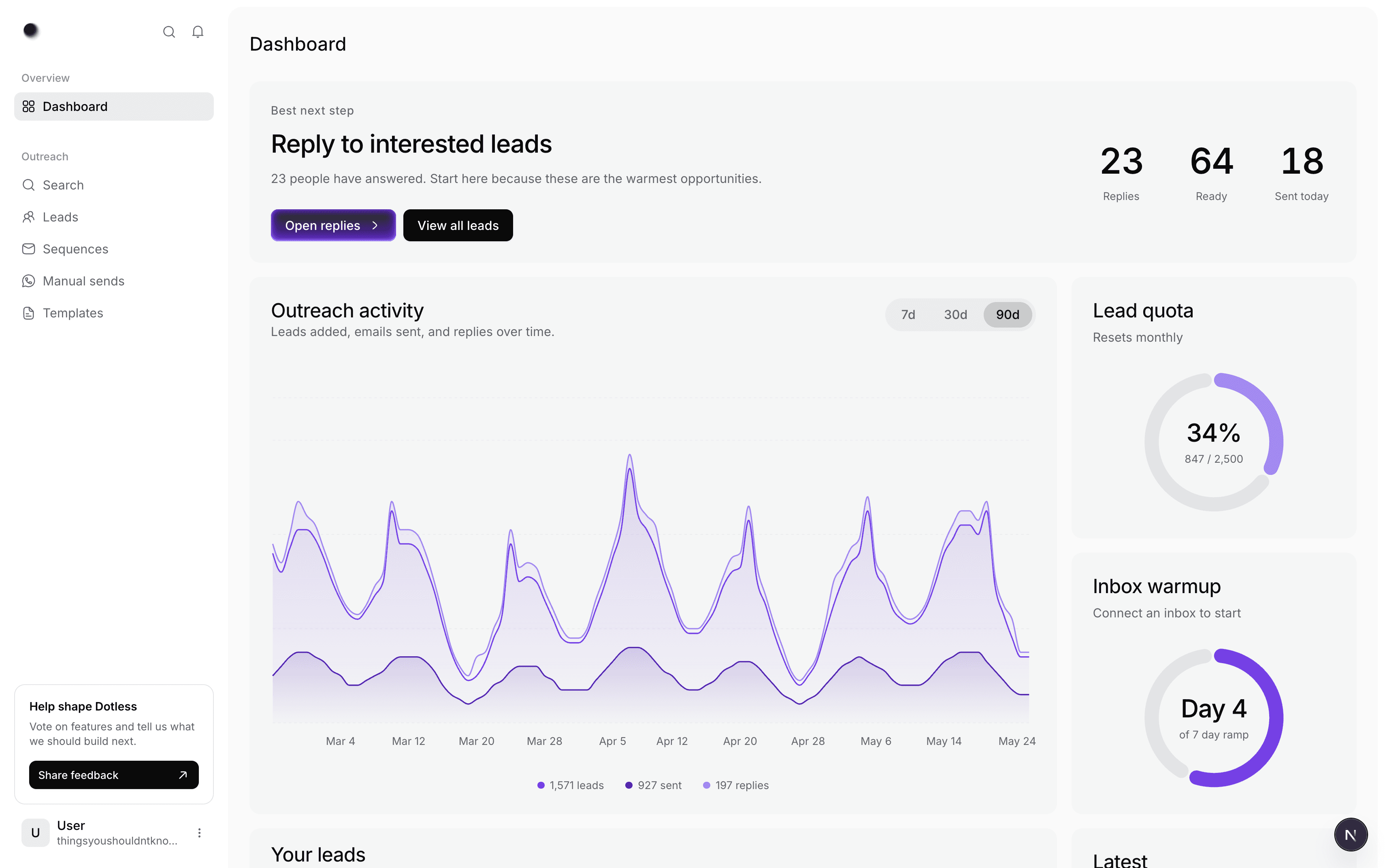 Dotless dashboard showing outreach activity, lead quota, and lead status